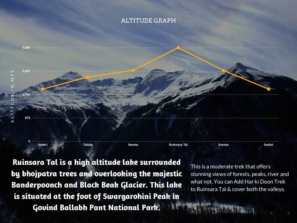 Ruinsara Tal Altitude Graph. Pic: 