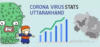 Uttarakhand Corona Stats and Covid Cases, News