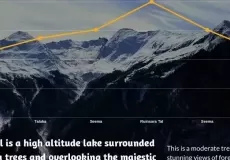 Ruinsara Tal Altitude Graph