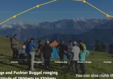 Altitude Graph during the trek